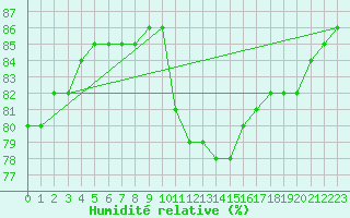 Courbe de l'humidit relative pour Tholey