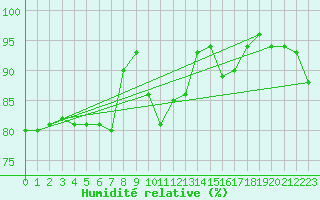 Courbe de l'humidit relative pour Solenzara - Base arienne (2B)