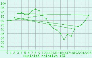 Courbe de l'humidit relative pour Aizenay (85)