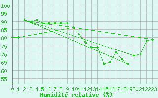 Courbe de l'humidit relative pour Boulogne (62)