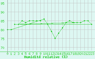 Courbe de l'humidit relative pour Liarvatn