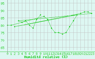 Courbe de l'humidit relative pour Saint-Amans (48)