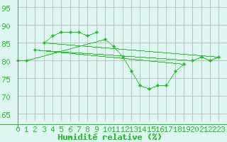 Courbe de l'humidit relative pour Millau (12)