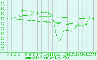 Courbe de l'humidit relative pour Pajares - Valgrande