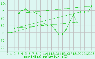 Courbe de l'humidit relative pour Oron (Sw)