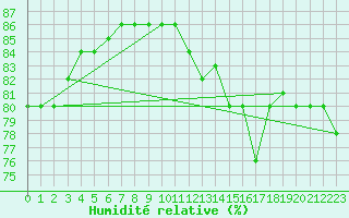 Courbe de l'humidit relative pour Mathod