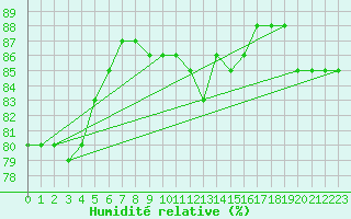 Courbe de l'humidit relative pour Le Mesnil-Esnard (76)
