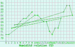 Courbe de l'humidit relative pour Chailles (41)