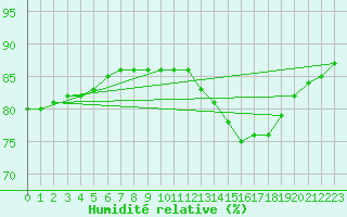 Courbe de l'humidit relative pour Sainte-Menehould (51)