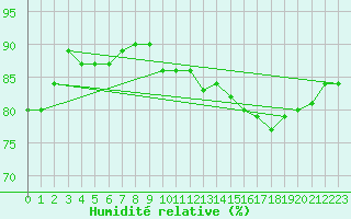 Courbe de l'humidit relative pour Westdorpe Aws