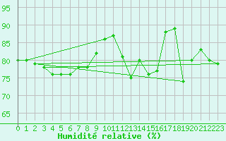 Courbe de l'humidit relative pour Pointe de Chassiron (17)