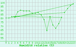 Courbe de l'humidit relative pour Colmar (68)