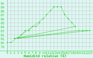 Courbe de l'humidit relative pour Saint-Michel-d'Euzet (30)