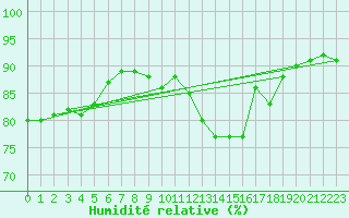 Courbe de l'humidit relative pour Seltz (67)