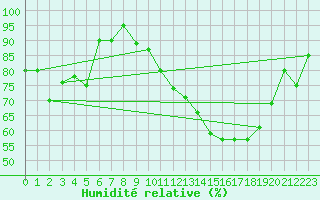 Courbe de l'humidit relative pour Mont-Aigoual (30)