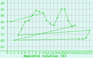 Courbe de l'humidit relative pour Koksijde (Be)