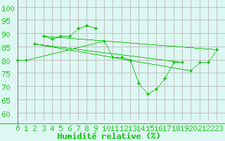 Courbe de l'humidit relative pour Abbeville (80)