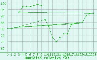 Courbe de l'humidit relative pour Potsdam
