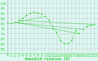 Courbe de l'humidit relative pour Robbia