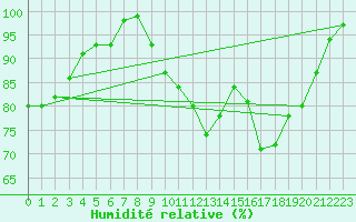 Courbe de l'humidit relative pour Albert-Bray (80)
