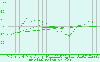 Courbe de l'humidit relative pour Cap Gris-Nez (62)