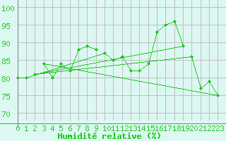 Courbe de l'humidit relative pour Cape Spartivento