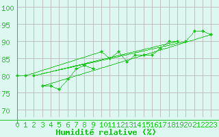 Courbe de l'humidit relative pour Avila - La Colilla (Esp)