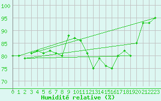 Courbe de l'humidit relative pour Oehringen