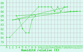 Courbe de l'humidit relative pour Sodankyla