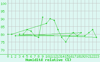 Courbe de l'humidit relative pour Helgoland