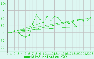 Courbe de l'humidit relative pour Skagen
