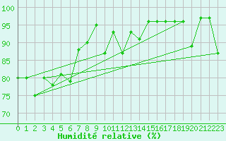 Courbe de l'humidit relative pour Guetsch
