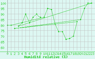 Courbe de l'humidit relative pour Brescia / Ghedi