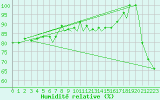 Courbe de l'humidit relative pour Hasvik