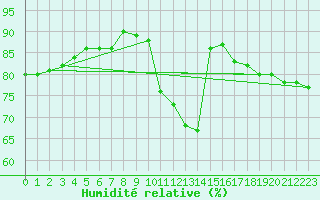 Courbe de l'humidit relative pour Ranua lentokentt
