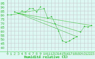 Courbe de l'humidit relative pour Bourg-Saint-Andol (07)