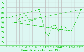 Courbe de l'humidit relative pour Xonrupt-Longemer (88)