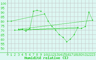 Courbe de l'humidit relative pour Lille (59)