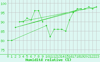 Courbe de l'humidit relative pour Cap Mele (It)