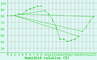 Courbe de l'humidit relative pour Variscourt (02)