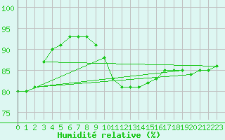 Courbe de l'humidit relative pour Corsept (44)