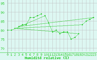 Courbe de l'humidit relative pour Zeebrugge