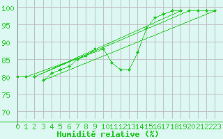 Courbe de l'humidit relative pour Quimper (29)