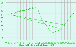 Courbe de l'humidit relative pour Sainte-Genevive-des-Bois (91)