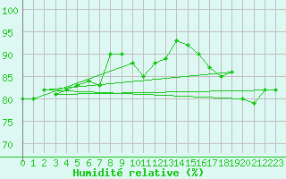 Courbe de l'humidit relative pour Charleroi (Be)