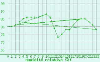 Courbe de l'humidit relative pour Le Mesnil-Esnard (76)