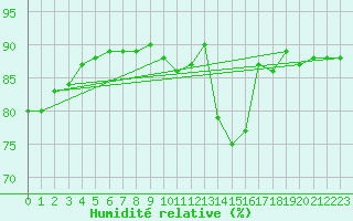 Courbe de l'humidit relative pour Thnezay (79)