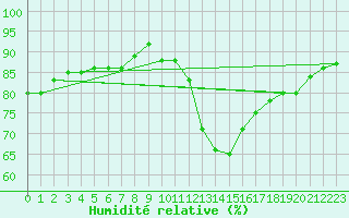 Courbe de l'humidit relative pour Crest (26)