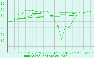 Courbe de l'humidit relative pour Frontenac (33)