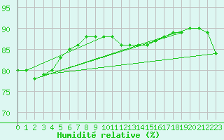 Courbe de l'humidit relative pour Frosta